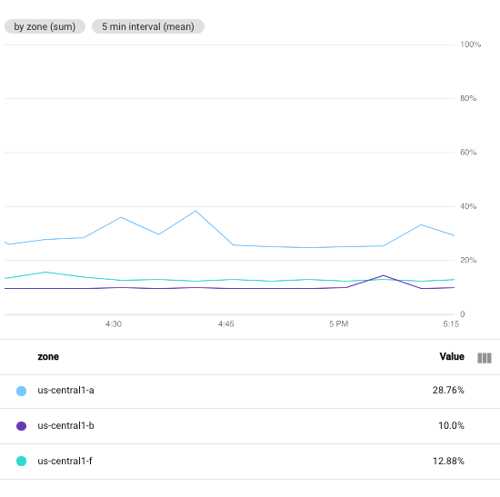 Uso de CPU de las instancias de VM de forma predeterminada con un período de alineación de 5 minutos.