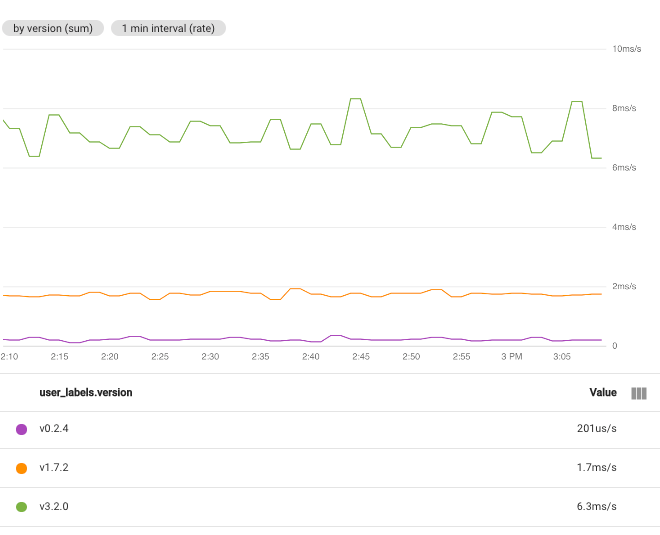 Se muestran las series temporales agrupadas por user_labels.version.