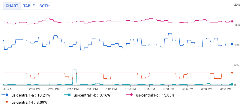 Im Metrics Explorer dargestellte Werte.