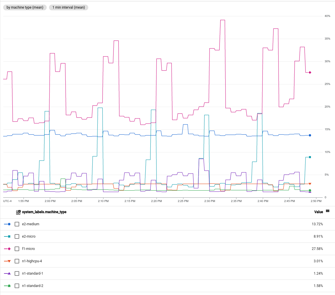 Pemakaian CPU rata-rata yang dikelompokkan menurut jenis mesin.