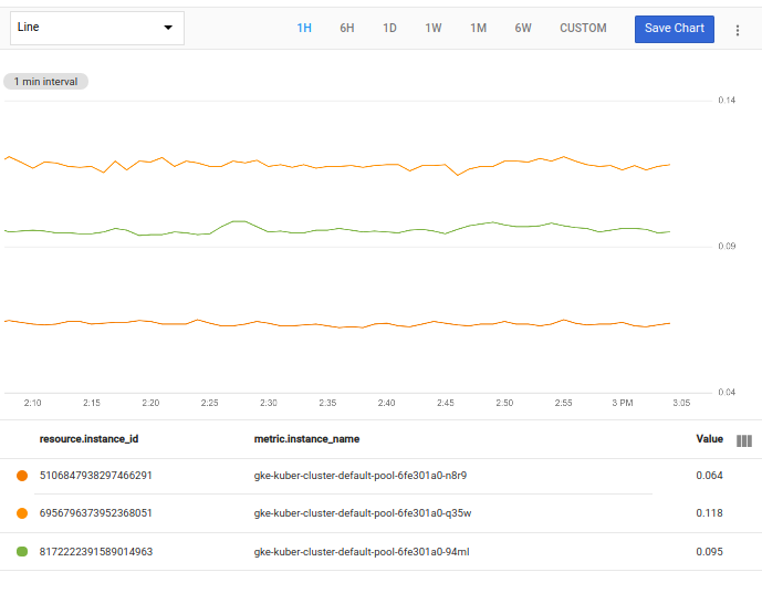 Il grafico mostra i risultati filtrati in base a
`gke`.