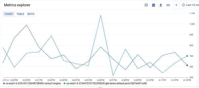 El gráfico muestra dos series temporales seleccionadas por valor de la misma etiqueta.