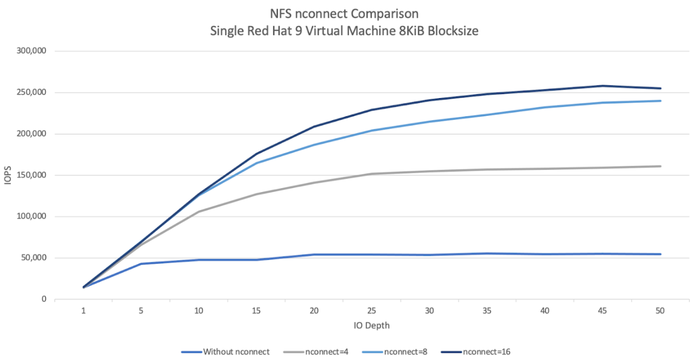 NFS nconnect comparison using single Red Hat 9 Virtual Machine with an 8 KiB block size.