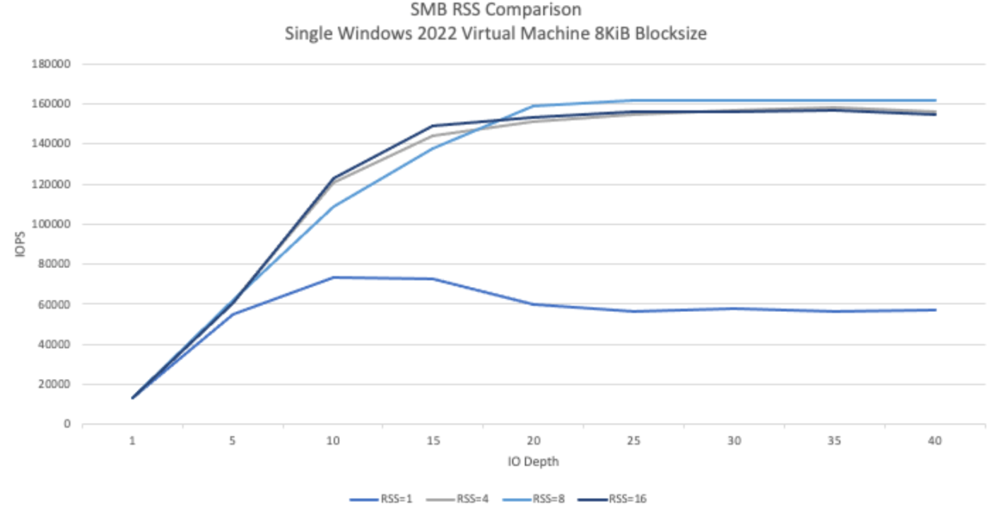 SMB RSS comparison of single Windows 2022 VM with an 8 KiB blocksize