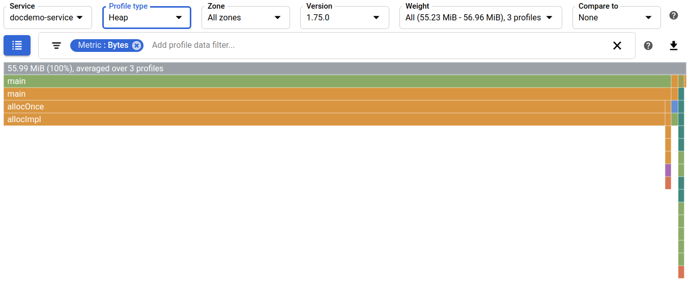 Gráfico del generador de perfiles para el montón consumido.