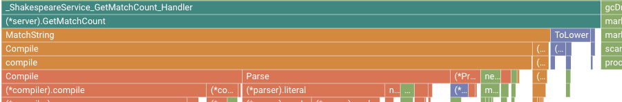 Grafico a forma di fiamma che mostra l&#39;utilizzo del tempo della CPU di GetMatchCount.