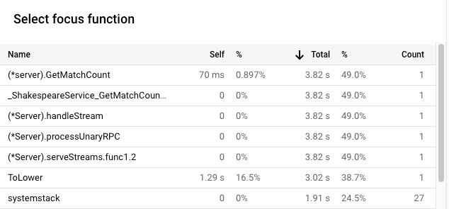 Daftar fungsi fokus menampilkan penggunaan waktu CPU versi 2.