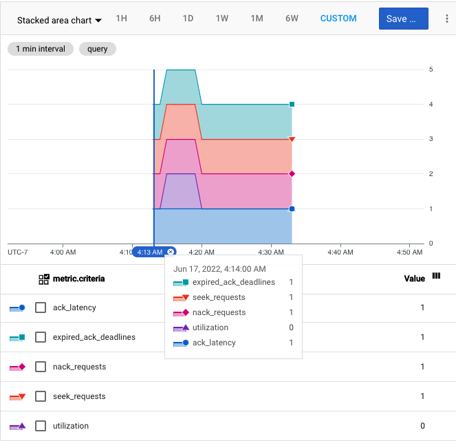 Screenshot della metrica relativa alla latenza di pubblicazione