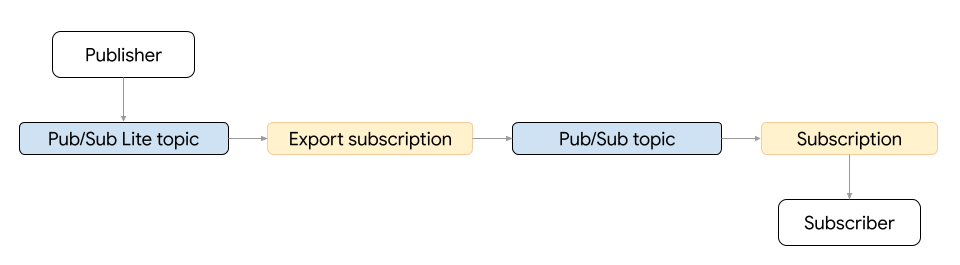 Diagramma dell&#39;esportazione dei messaggi Pub/Sub Lite