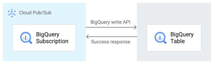 Flux de messages pour un abonnement BigQuery