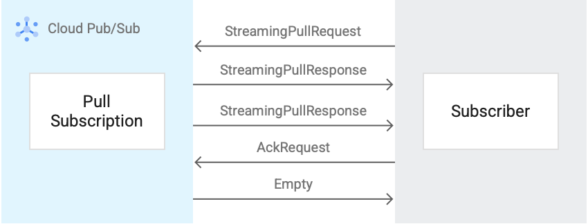 Flux de messages pour un abonnement streamingPull