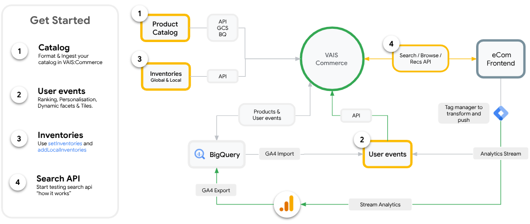 Erste Schritte mit der Commerce-Integration