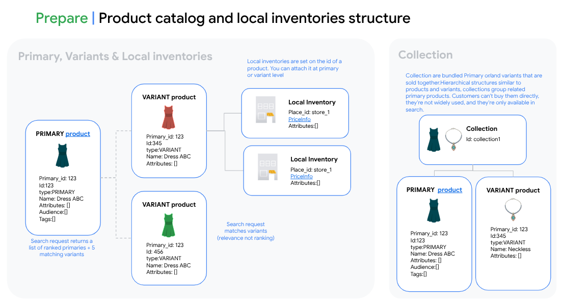 Product structure ingestion diagram