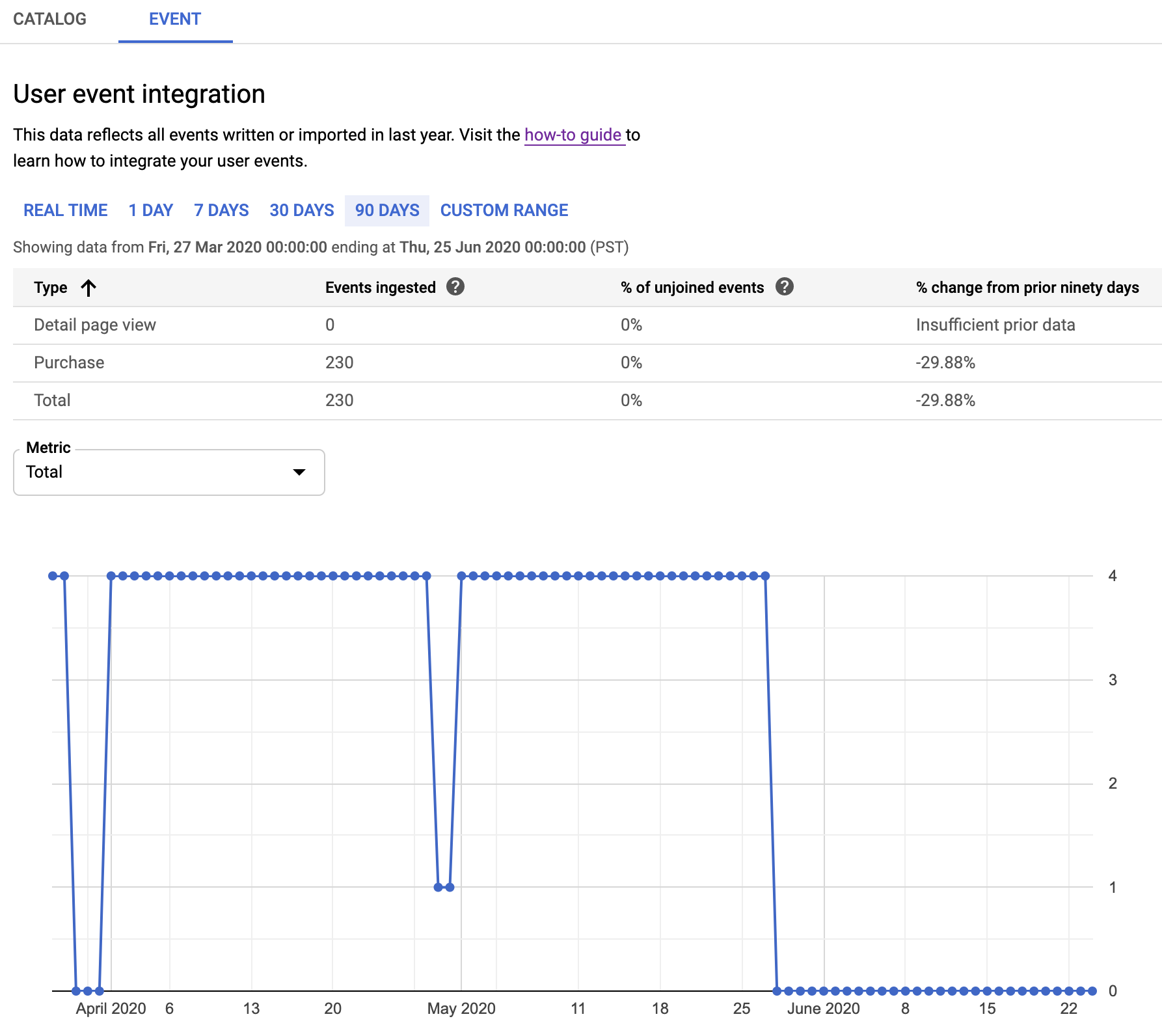 Estadísticas de eventos de usuarios de Vertex AI Search for Retail