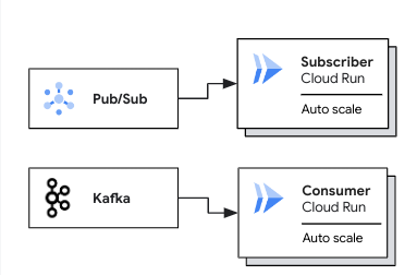 Cloud Run worker pools pull-based
workloads
