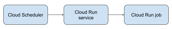 Cloud Run vpc sc 範圍