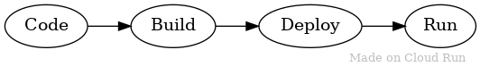 Diagrama que mostra o fluxo de fases
  de Código para Compilar para Implementar para &quot;Executar&quot;.