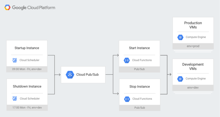 Diagrama de arquitectura del sistema que muestra Cloud Scheduler programando una instancia de Compute Engine a través de Pub/Sub