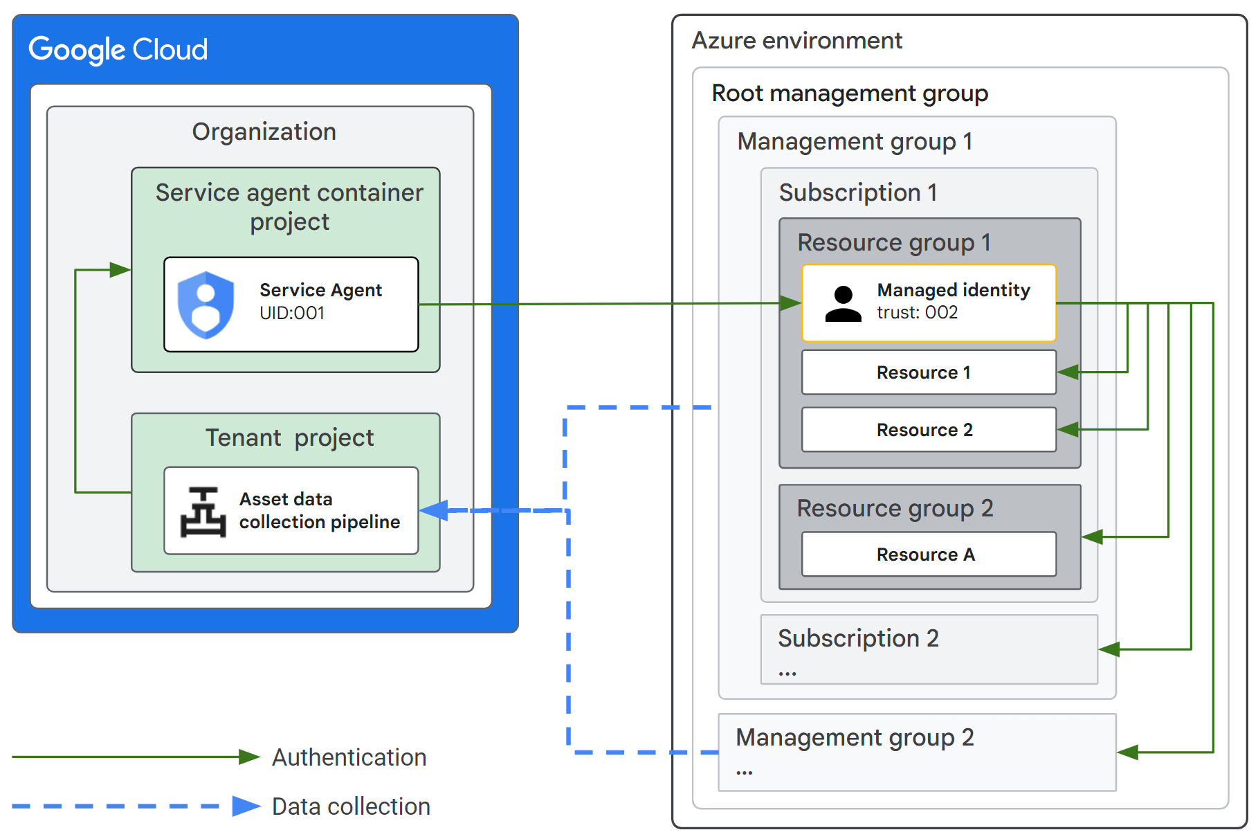 Azure 和 Security Command Center 配置。
