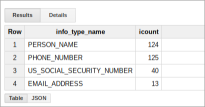 Resumen de ejemplo de los resultados de Cloud DLP.