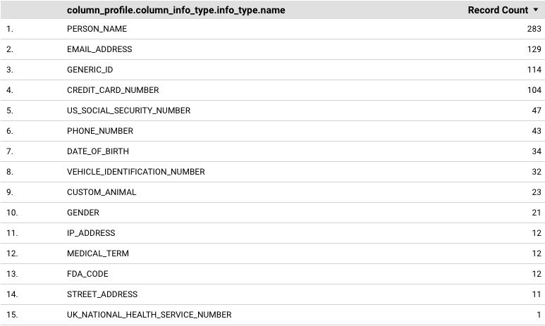 Tableau affichant les infoTypes détectés et leur nombre d&#39;enregistrements correspondants