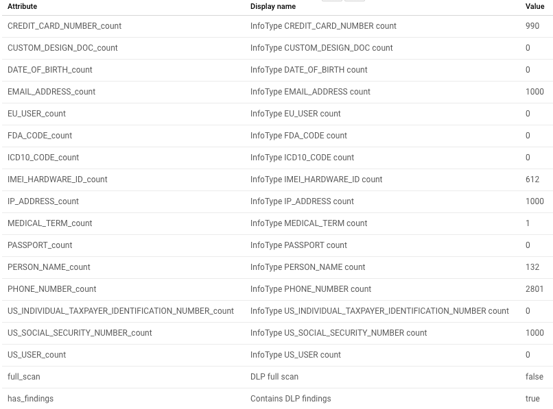 Résultats de la protection des données sensibles dans Data Catalog