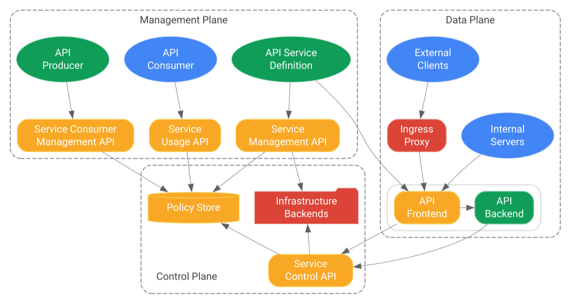 Diagramme d&#39;architecture pour Service Infrastructure.