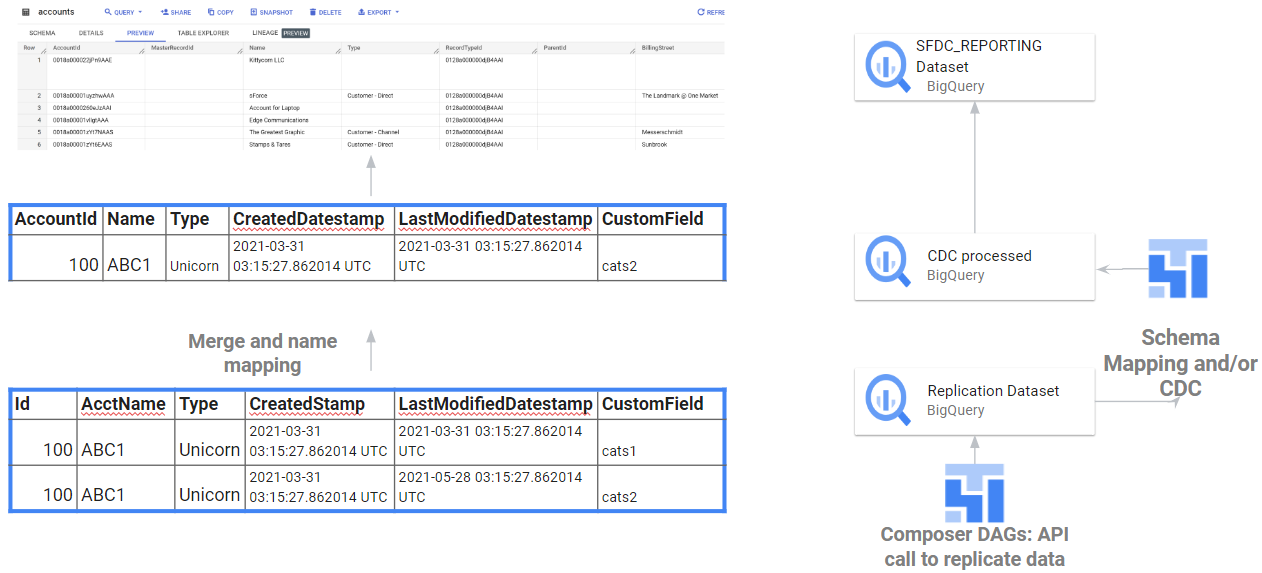 Integration from APIs into Raw data and CDC processing for Salesforce