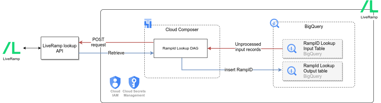 LiveRamp data source