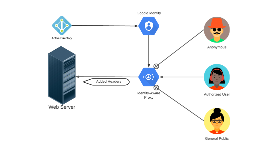 L&#39;immagine mostra le richieste di instradamento IAP da utenti autenticati a un server web.