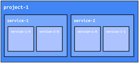 Um projeto do App Engine pode ter serviços e versões.