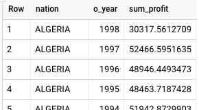 Resultados de BigQuery para la consulta de medición de ganancias por tipo de producto