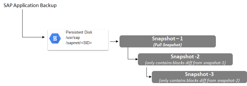 Diagram shows full and incremental snapshots of SAP application data on a
persistent disk