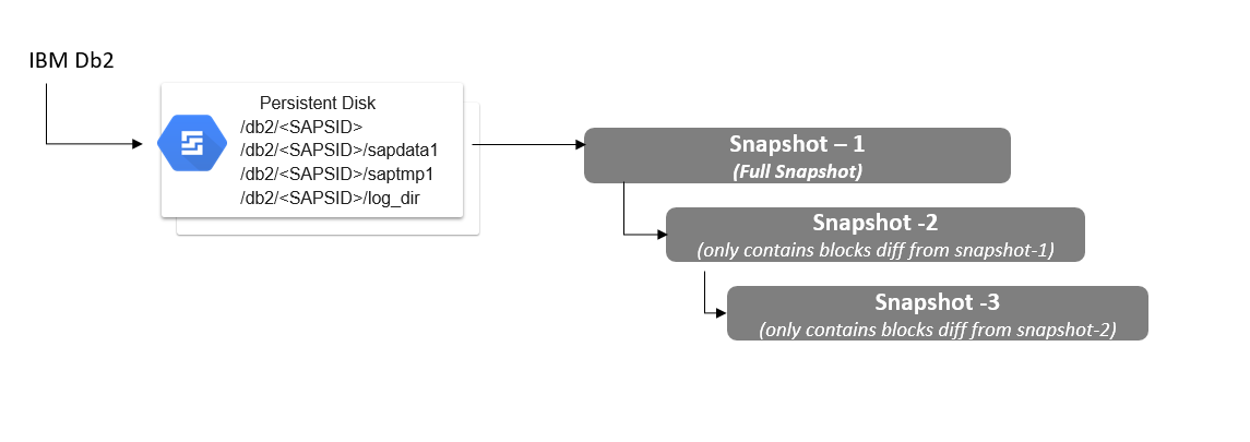 Diagram menunjukkan snapshot penuh dan inkremental dari data IBM Db2 di persistent
disk