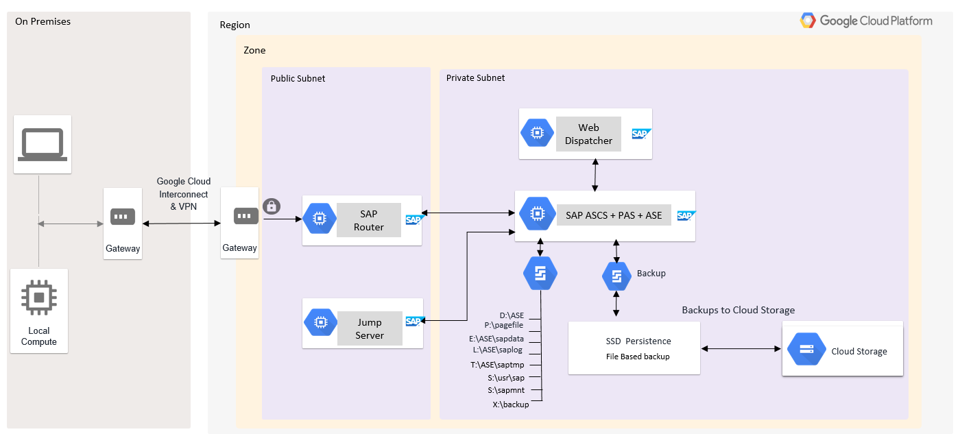 SAP ASCS, PAS y SAP ASE se instalan en una sola VM con un directorio de unidades de Windows.