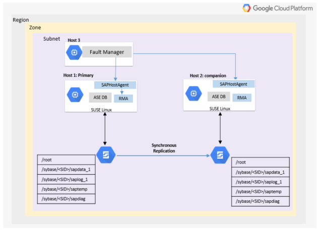 Instance utama dan sekunder SAP ASE diinstal di VM terpisah. Data direplikasi secara sinkron antara dua instance.