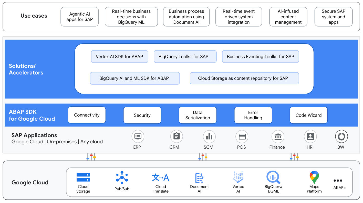 ABAP SDK for Google Cloud 功能