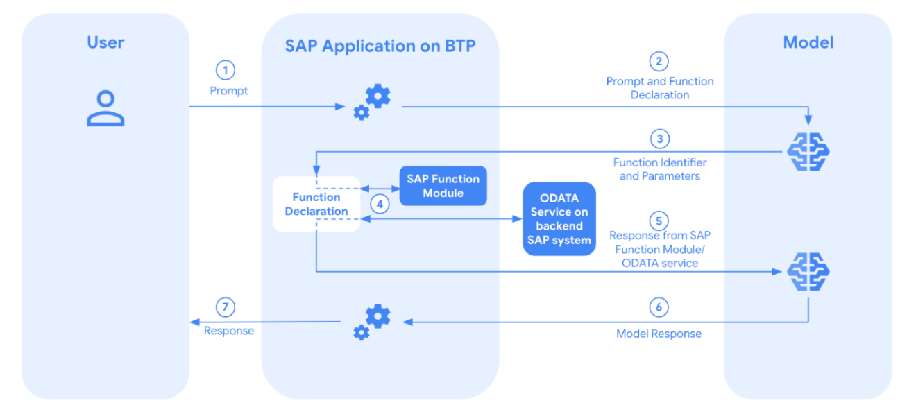 在 SAP BTP ABAP 環境中，使用 Gemini 呼叫 SAP 函式