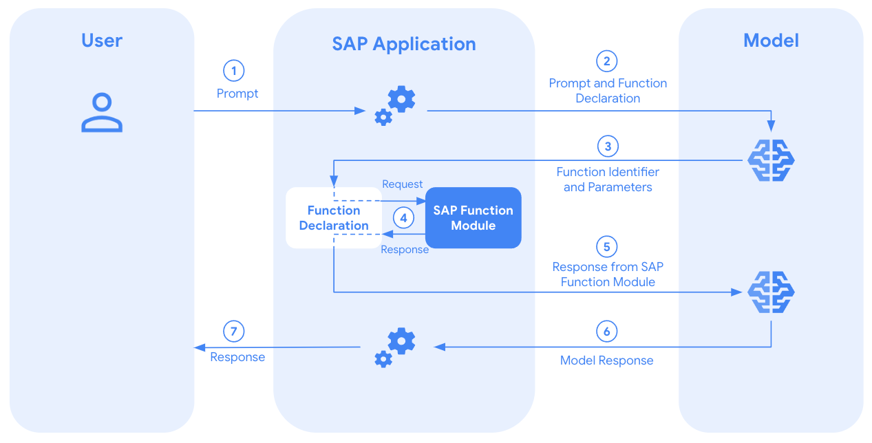 Llamadas a funciones de SAP con Gemini