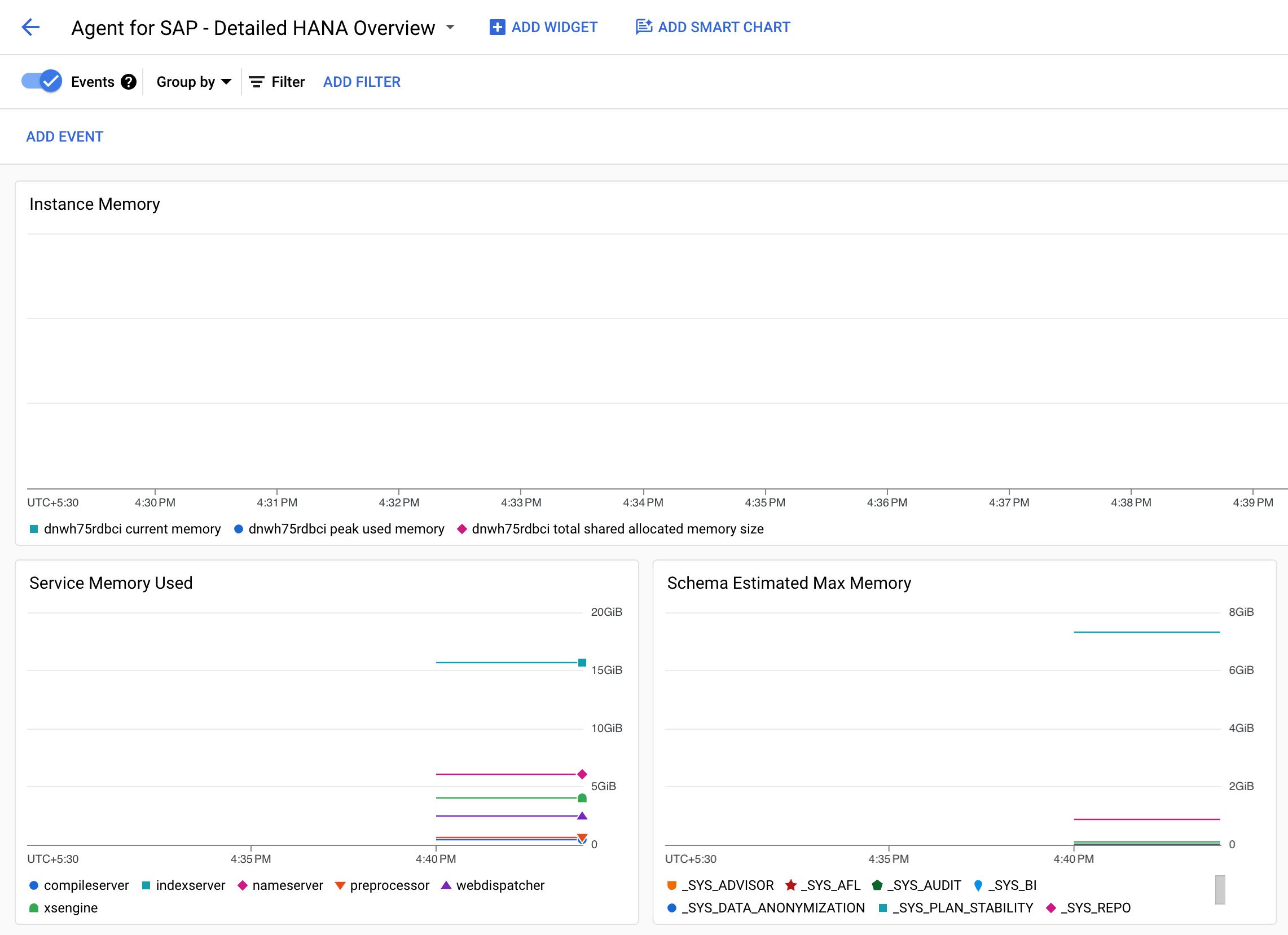 La captura de pantalla muestra el panel personalizado para las métricas de SAP HANA en Monitoring