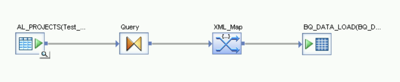 螢幕截圖：圖示代表從來源資料表經由查詢轉換和 XML 對應至 BigQuery 資料表的流程。