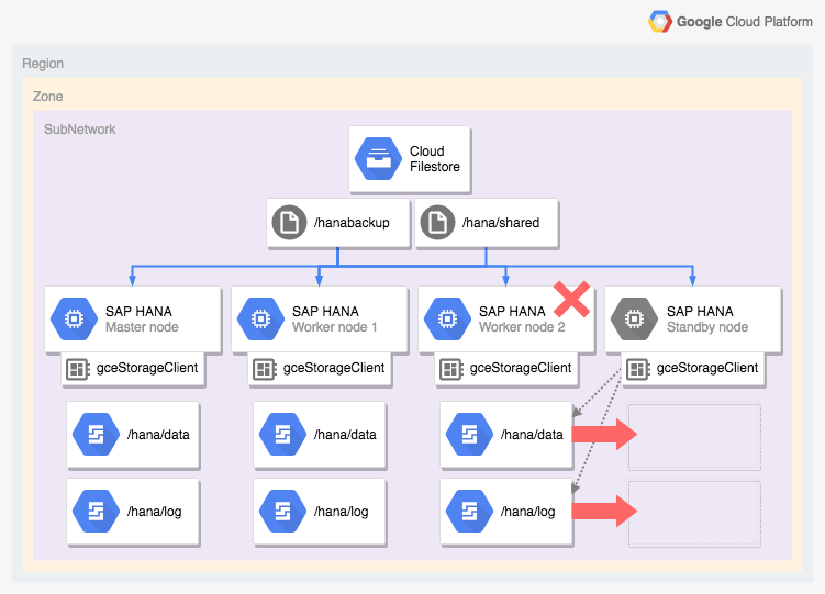 Diagramm: Darstellung der Architektur eines SAP HANA-Systems mit horizontaler Skalierung, das automatischen Host-Failover unterstützt