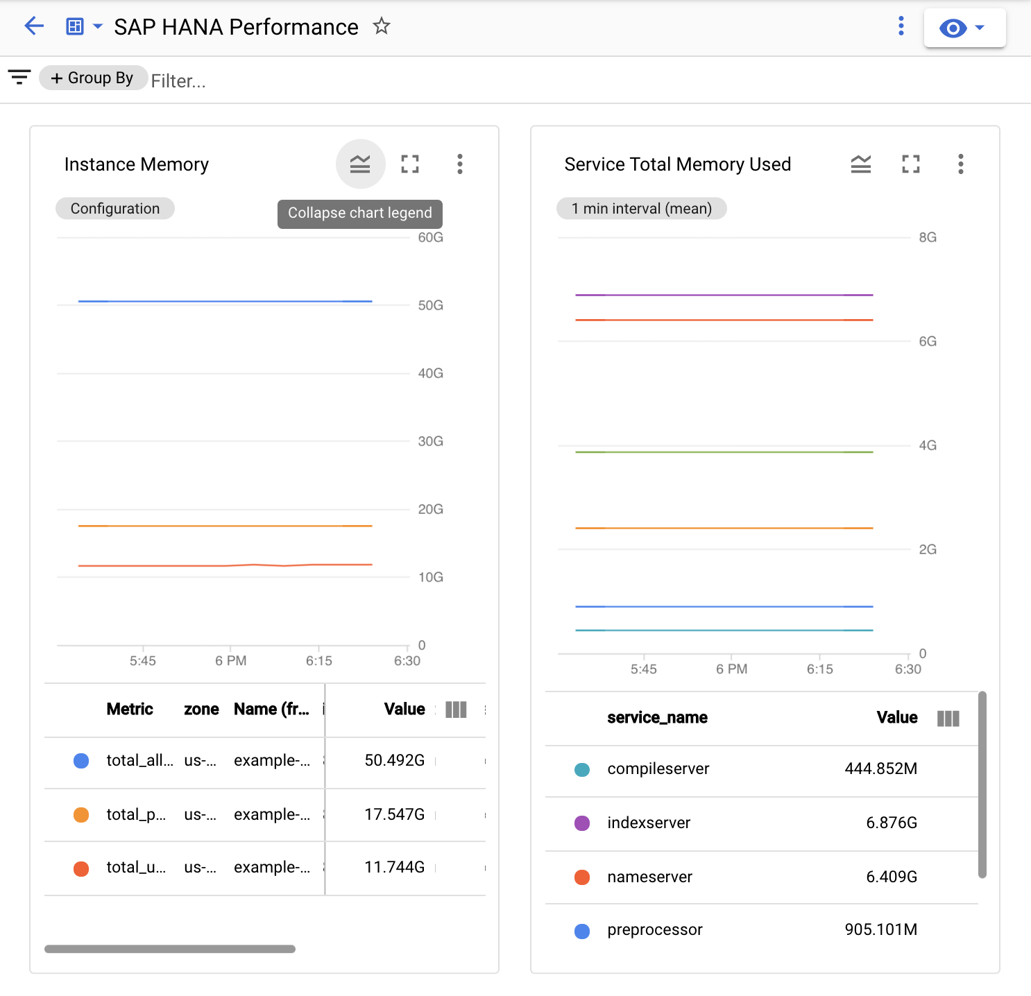 スクリーン キャプチャは、Monitoring のカスタム SAP HANA Performance ダッシュボードの上位 2 つのグラフを表しています。