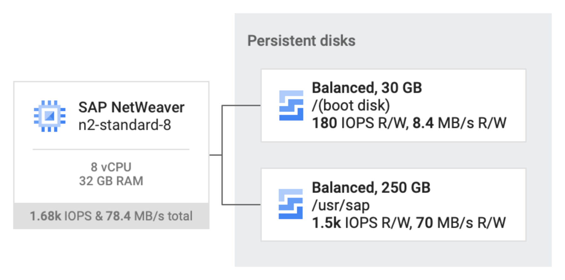 兩個平衡永久磁碟 (一個 80 GB，另一個 250 GB) 已連接至執行 SAP NetWeaver 的 n2-standard-32 主機 VM