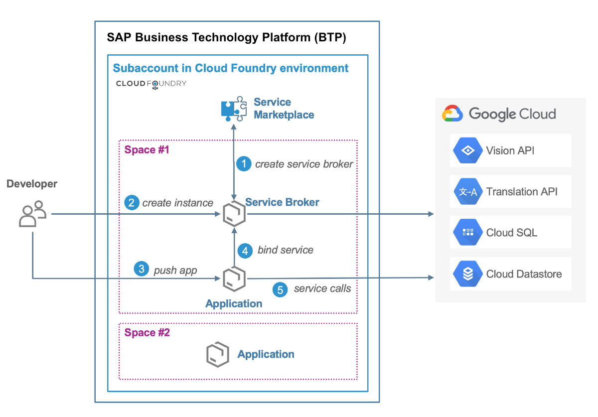 從 SAP BTP 上的 Cloud Foundry 存取 Google Cloud 服務