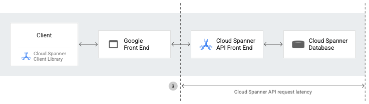 Spanner API 要求延遲時間的 Spanner 架構圖。
