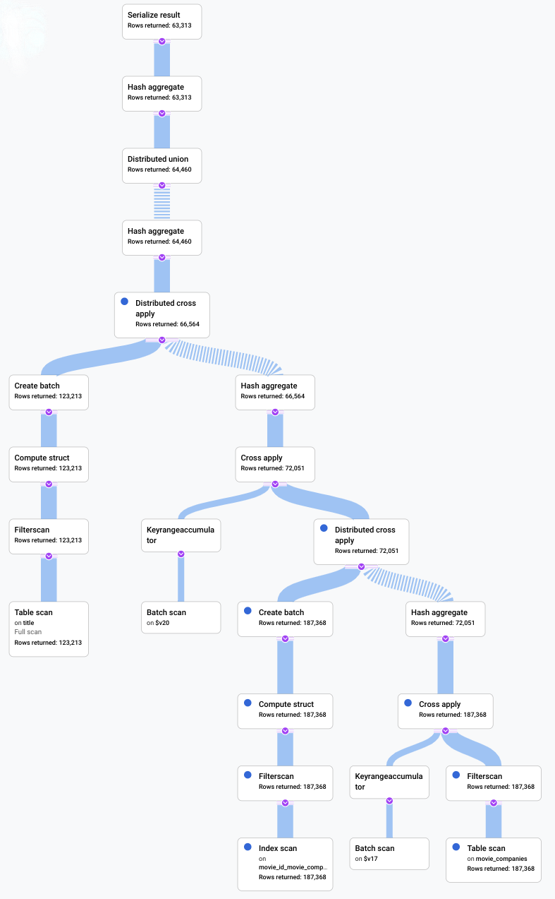 Visualizzazione compatta del piano visivo prima dei miglioramenti.