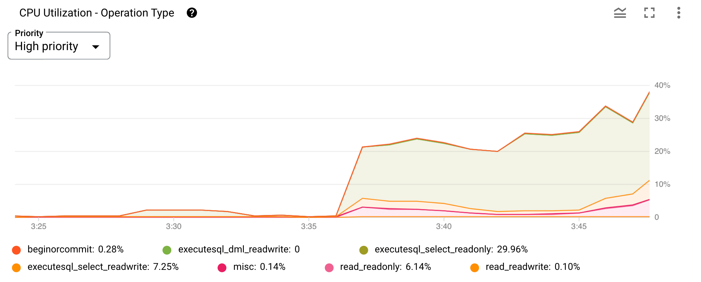 Ejemplo de un gráfico de uso de CPU por tipo de operación