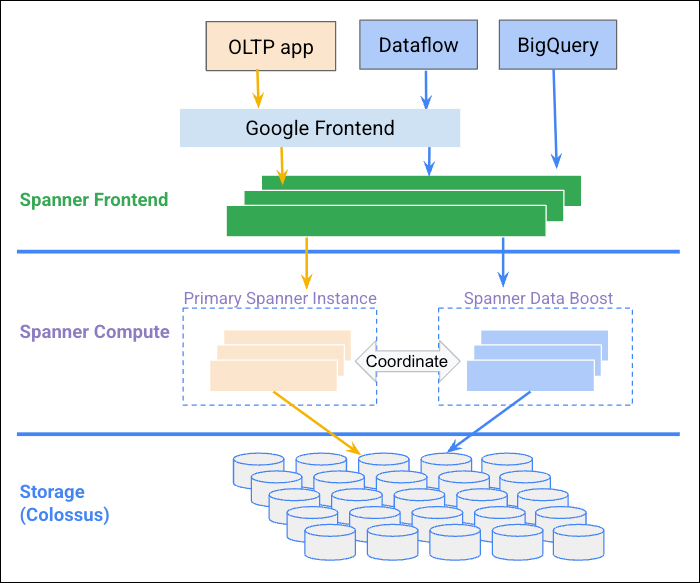 Data Boost dans l&#39;architecture Spanner