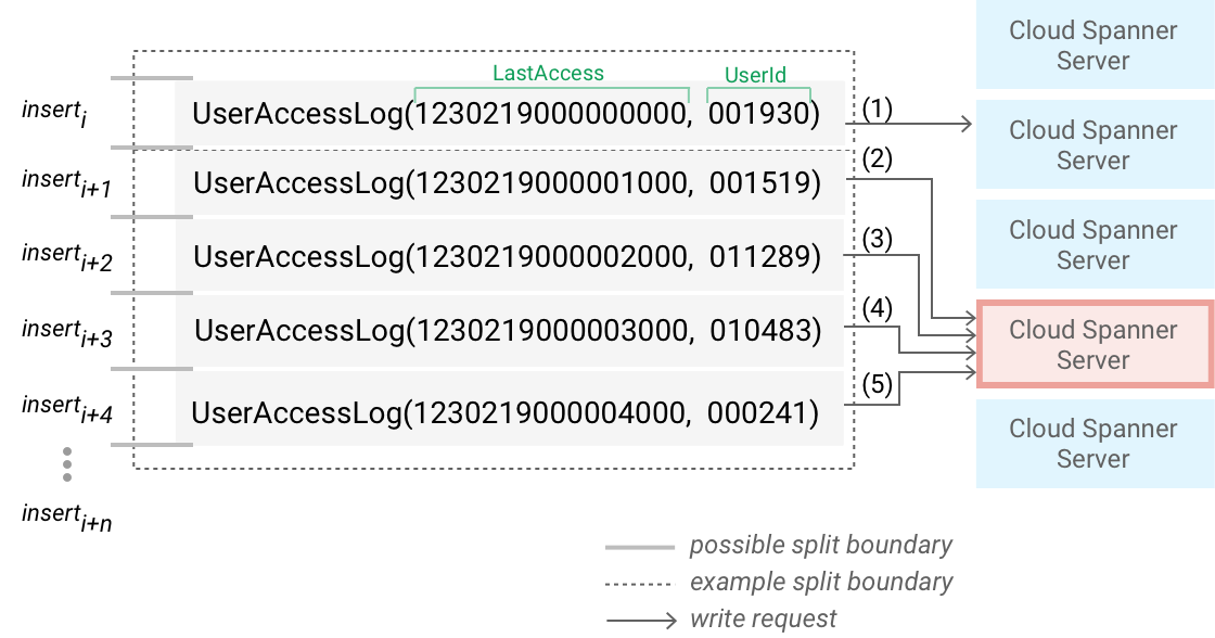 Tabela UserAccessLog ordenada por data/hora com a zona Wi-Fi correspondente